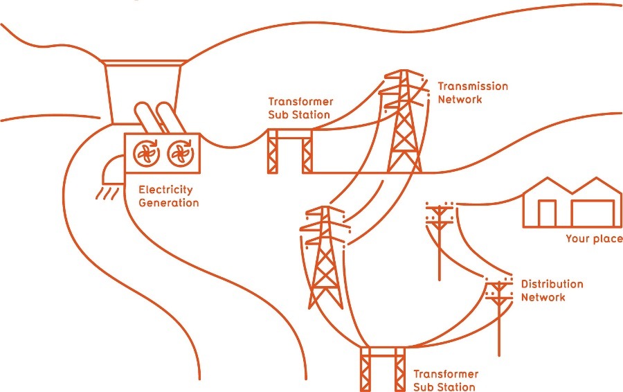 The electricity process in NZ