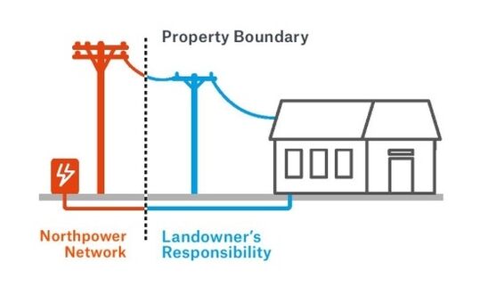 Property Boundary
